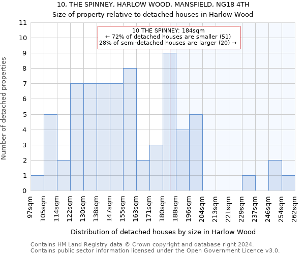 10, THE SPINNEY, HARLOW WOOD, MANSFIELD, NG18 4TH: Size of property relative to detached houses in Harlow Wood