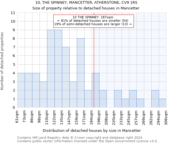 10, THE SPINNEY, MANCETTER, ATHERSTONE, CV9 1RS: Size of property relative to detached houses in Mancetter