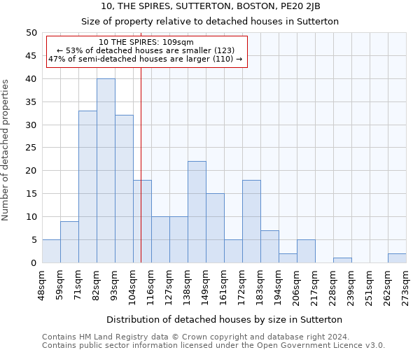 10, THE SPIRES, SUTTERTON, BOSTON, PE20 2JB: Size of property relative to detached houses in Sutterton