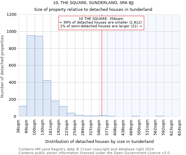 10, THE SQUARE, SUNDERLAND, SR6 8JJ: Size of property relative to detached houses in Sunderland