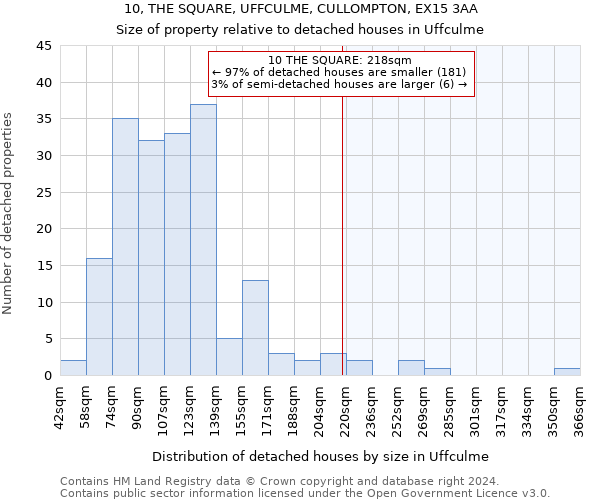 10, THE SQUARE, UFFCULME, CULLOMPTON, EX15 3AA: Size of property relative to detached houses in Uffculme