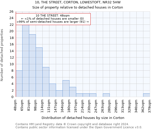 10, THE STREET, CORTON, LOWESTOFT, NR32 5HW: Size of property relative to detached houses in Corton