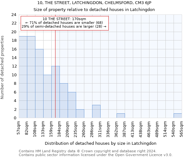 10, THE STREET, LATCHINGDON, CHELMSFORD, CM3 6JP: Size of property relative to detached houses in Latchingdon