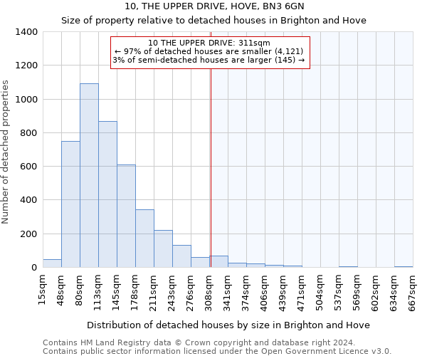 10, THE UPPER DRIVE, HOVE, BN3 6GN: Size of property relative to detached houses in Brighton and Hove