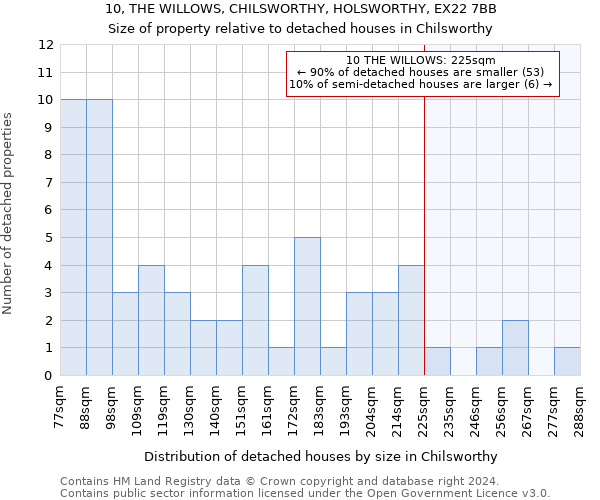 10, THE WILLOWS, CHILSWORTHY, HOLSWORTHY, EX22 7BB: Size of property relative to detached houses in Chilsworthy