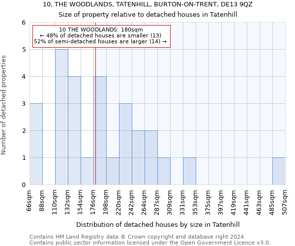 10, THE WOODLANDS, TATENHILL, BURTON-ON-TRENT, DE13 9QZ: Size of property relative to detached houses in Tatenhill