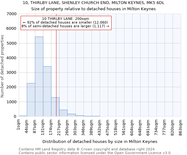 10, THIRLBY LANE, SHENLEY CHURCH END, MILTON KEYNES, MK5 6DL: Size of property relative to detached houses in Milton Keynes