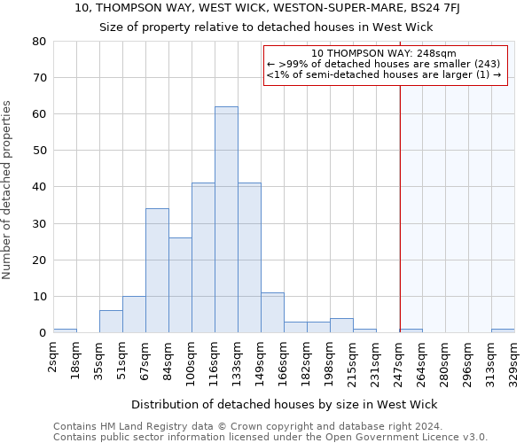 10, THOMPSON WAY, WEST WICK, WESTON-SUPER-MARE, BS24 7FJ: Size of property relative to detached houses in West Wick