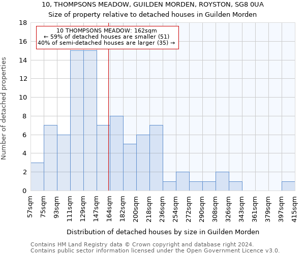 10, THOMPSONS MEADOW, GUILDEN MORDEN, ROYSTON, SG8 0UA: Size of property relative to detached houses in Guilden Morden