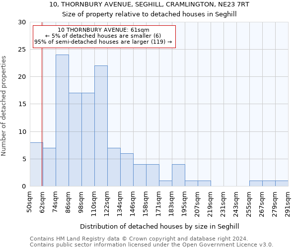 10, THORNBURY AVENUE, SEGHILL, CRAMLINGTON, NE23 7RT: Size of property relative to detached houses in Seghill