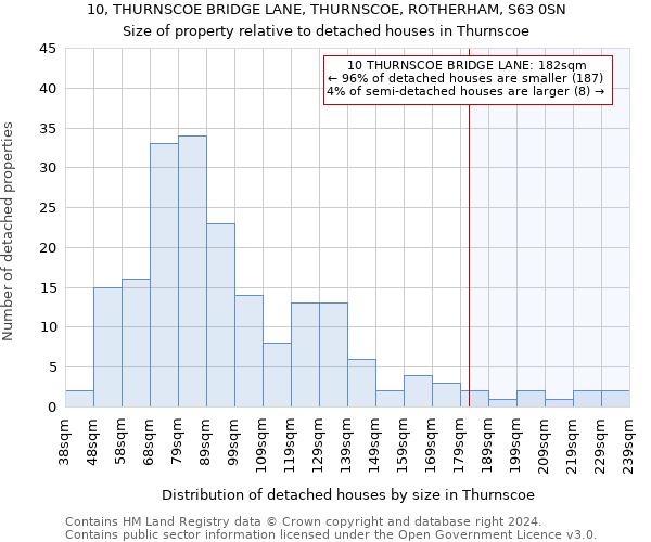 10, THURNSCOE BRIDGE LANE, THURNSCOE, ROTHERHAM, S63 0SN: Size of property relative to detached houses in Thurnscoe