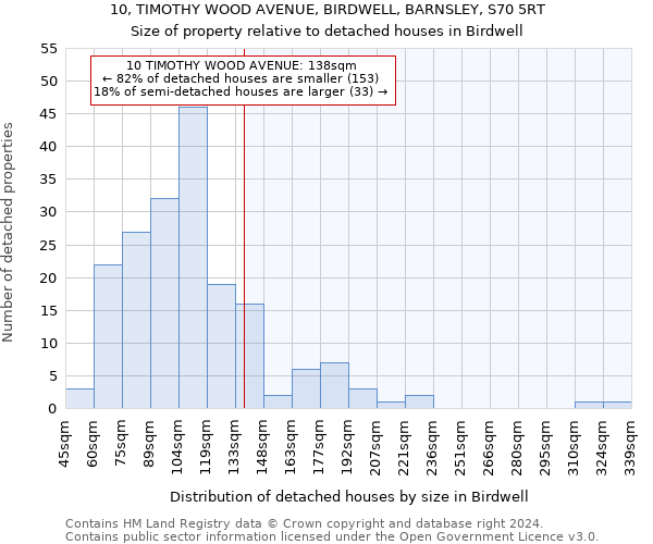 10, TIMOTHY WOOD AVENUE, BIRDWELL, BARNSLEY, S70 5RT: Size of property relative to detached houses in Birdwell