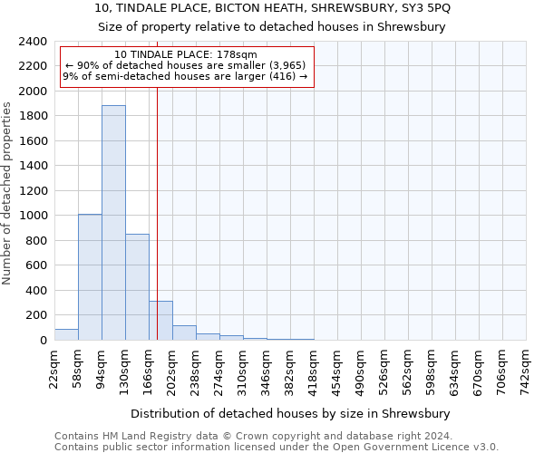 10, TINDALE PLACE, BICTON HEATH, SHREWSBURY, SY3 5PQ: Size of property relative to detached houses in Shrewsbury