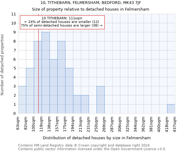 10, TITHEBARN, FELMERSHAM, BEDFORD, MK43 7JF: Size of property relative to detached houses in Felmersham