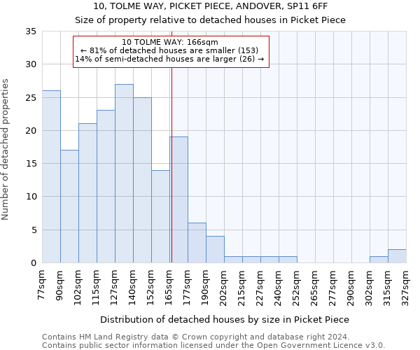 10, TOLME WAY, PICKET PIECE, ANDOVER, SP11 6FF: Size of property relative to detached houses in Picket Piece