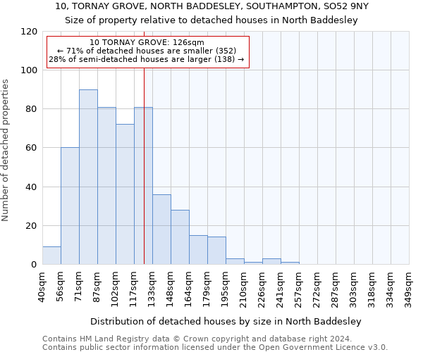 10, TORNAY GROVE, NORTH BADDESLEY, SOUTHAMPTON, SO52 9NY: Size of property relative to detached houses in North Baddesley