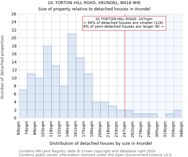 10, TORTON HILL ROAD, ARUNDEL, BN18 9HE: Size of property relative to detached houses in Arundel