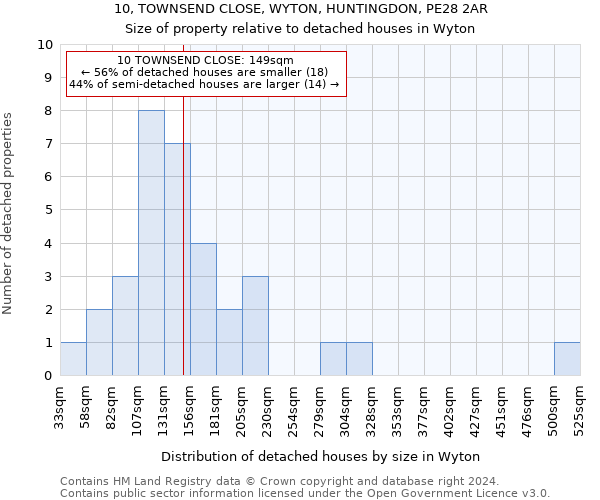 10, TOWNSEND CLOSE, WYTON, HUNTINGDON, PE28 2AR: Size of property relative to detached houses in Wyton