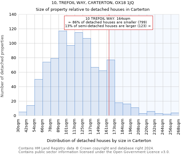 10, TREFOIL WAY, CARTERTON, OX18 1JQ: Size of property relative to detached houses in Carterton