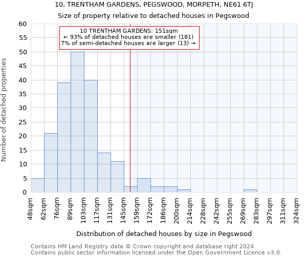 10, TRENTHAM GARDENS, PEGSWOOD, MORPETH, NE61 6TJ: Size of property relative to detached houses in Pegswood