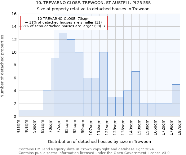 10, TREVARNO CLOSE, TREWOON, ST AUSTELL, PL25 5SS: Size of property relative to detached houses in Trewoon