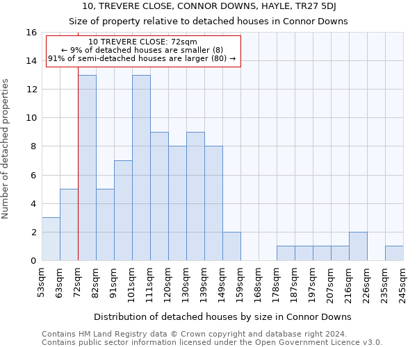 10, TREVERE CLOSE, CONNOR DOWNS, HAYLE, TR27 5DJ: Size of property relative to detached houses in Connor Downs