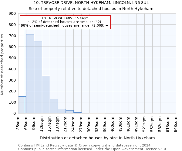 10, TREVOSE DRIVE, NORTH HYKEHAM, LINCOLN, LN6 8UL: Size of property relative to detached houses in North Hykeham