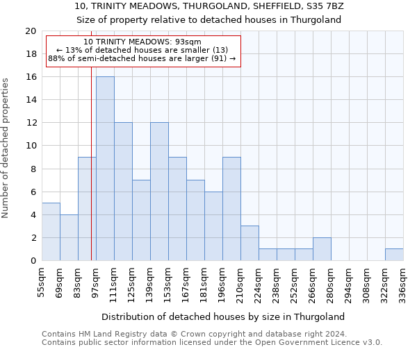 10, TRINITY MEADOWS, THURGOLAND, SHEFFIELD, S35 7BZ: Size of property relative to detached houses in Thurgoland