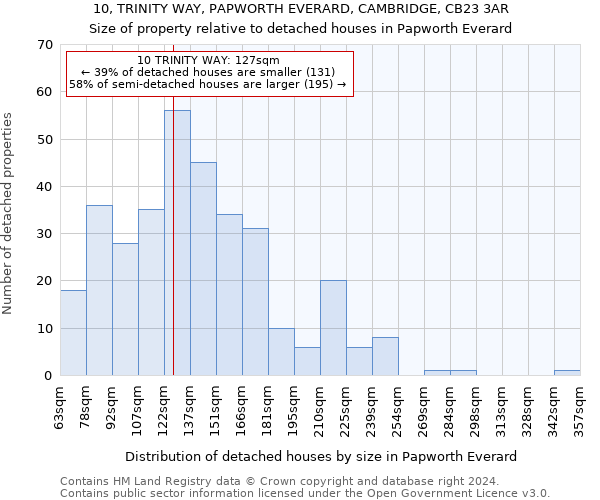 10, TRINITY WAY, PAPWORTH EVERARD, CAMBRIDGE, CB23 3AR: Size of property relative to detached houses in Papworth Everard