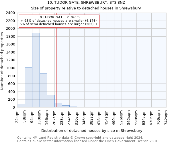 10, TUDOR GATE, SHREWSBURY, SY3 8NZ: Size of property relative to detached houses in Shrewsbury