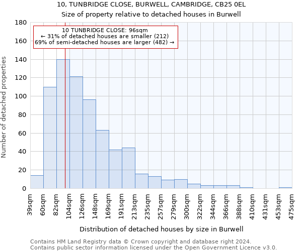 10, TUNBRIDGE CLOSE, BURWELL, CAMBRIDGE, CB25 0EL: Size of property relative to detached houses in Burwell