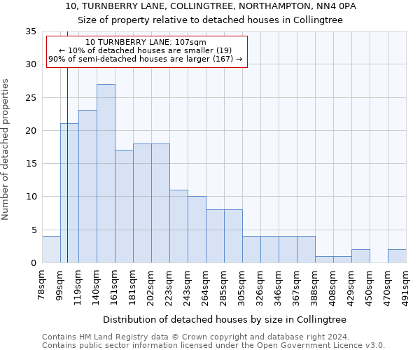 10, TURNBERRY LANE, COLLINGTREE, NORTHAMPTON, NN4 0PA: Size of property relative to detached houses in Collingtree