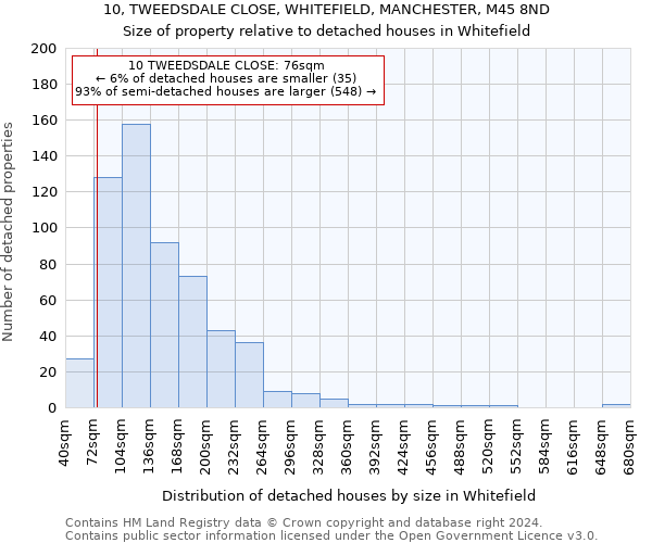 10, TWEEDSDALE CLOSE, WHITEFIELD, MANCHESTER, M45 8ND: Size of property relative to detached houses in Whitefield