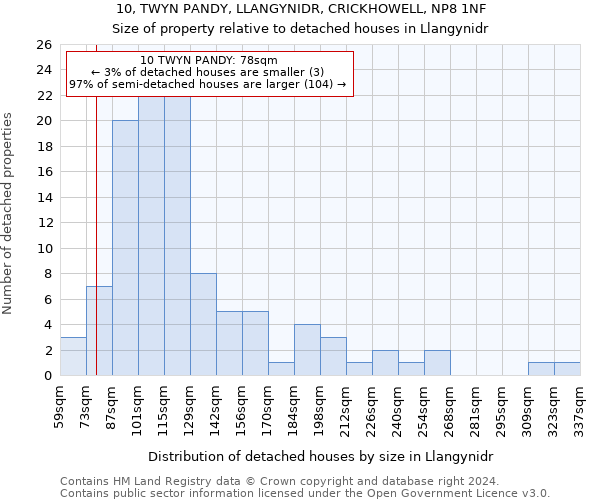 10, TWYN PANDY, LLANGYNIDR, CRICKHOWELL, NP8 1NF: Size of property relative to detached houses in Llangynidr