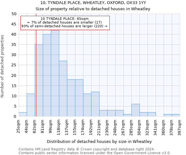 10, TYNDALE PLACE, WHEATLEY, OXFORD, OX33 1YY: Size of property relative to detached houses in Wheatley