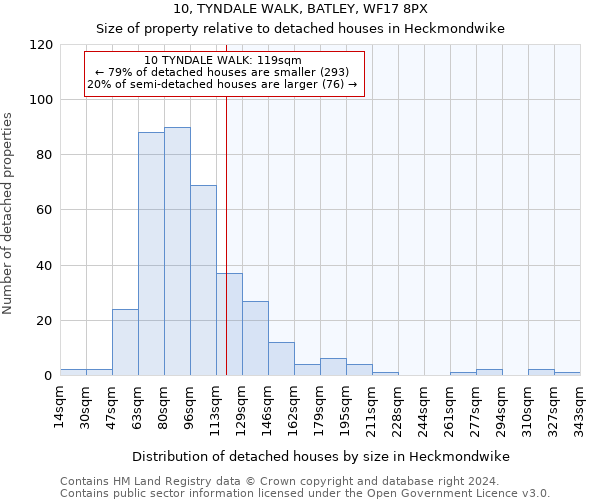 10, TYNDALE WALK, BATLEY, WF17 8PX: Size of property relative to detached houses in Heckmondwike