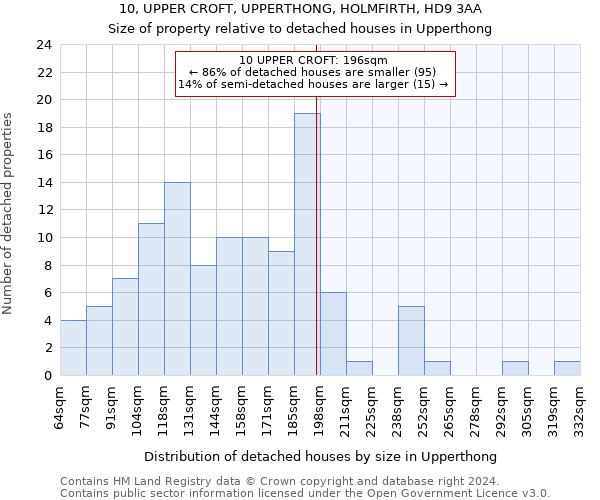 10, UPPER CROFT, UPPERTHONG, HOLMFIRTH, HD9 3AA: Size of property relative to detached houses in Upperthong