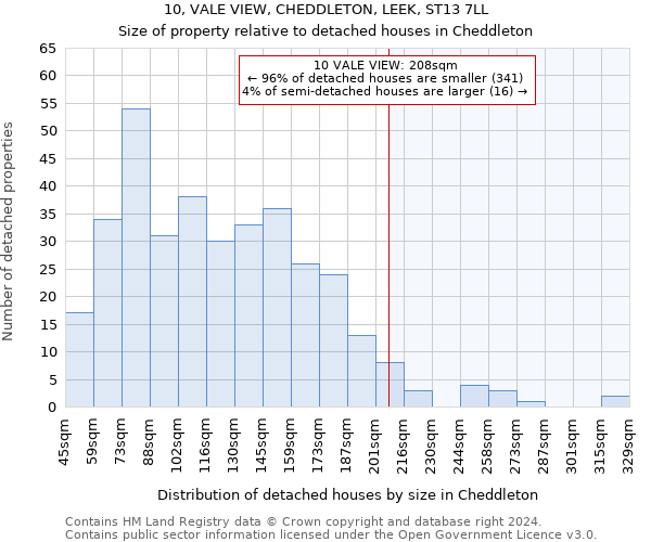 10, VALE VIEW, CHEDDLETON, LEEK, ST13 7LL: Size of property relative to detached houses in Cheddleton