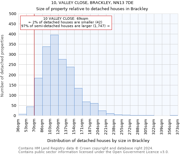 10, VALLEY CLOSE, BRACKLEY, NN13 7DE: Size of property relative to detached houses in Brackley