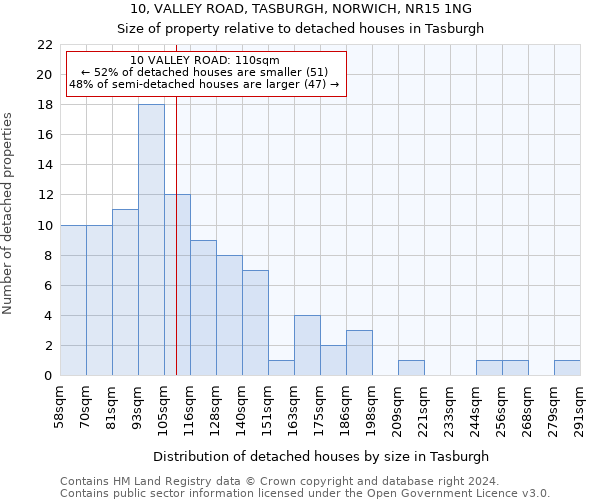 10, VALLEY ROAD, TASBURGH, NORWICH, NR15 1NG: Size of property relative to detached houses in Tasburgh