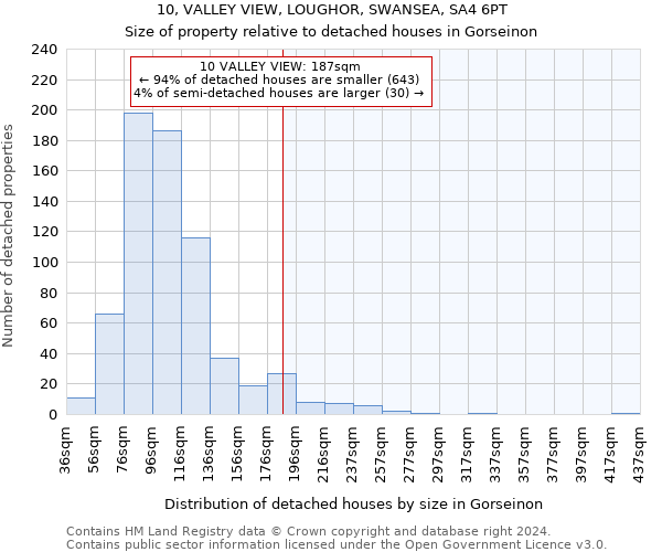 10, VALLEY VIEW, LOUGHOR, SWANSEA, SA4 6PT: Size of property relative to detached houses in Gorseinon