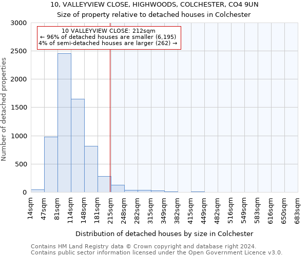 10, VALLEYVIEW CLOSE, HIGHWOODS, COLCHESTER, CO4 9UN: Size of property relative to detached houses in Colchester