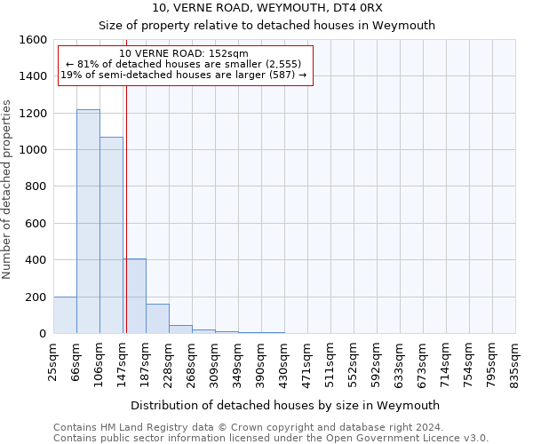 10, VERNE ROAD, WEYMOUTH, DT4 0RX: Size of property relative to detached houses in Weymouth