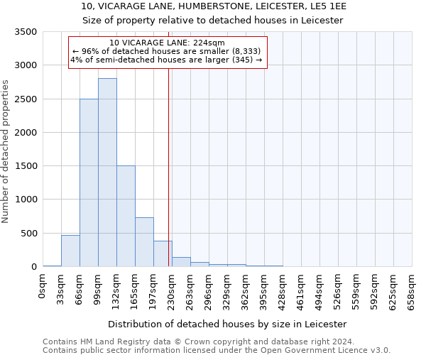 10, VICARAGE LANE, HUMBERSTONE, LEICESTER, LE5 1EE: Size of property relative to detached houses in Leicester