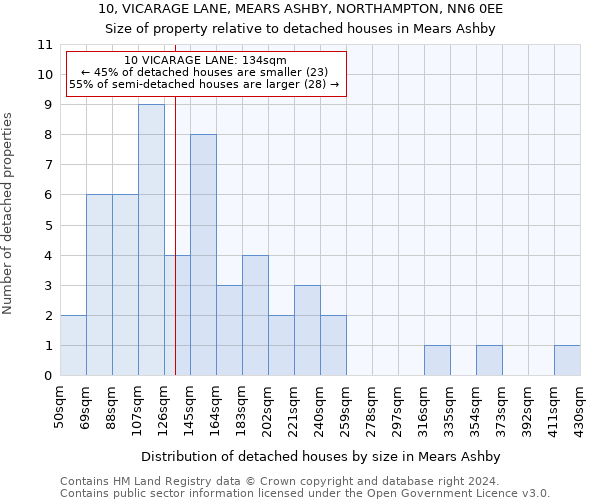 10, VICARAGE LANE, MEARS ASHBY, NORTHAMPTON, NN6 0EE: Size of property relative to detached houses in Mears Ashby