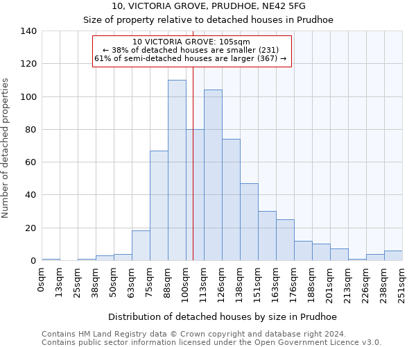 10, VICTORIA GROVE, PRUDHOE, NE42 5FG: Size of property relative to detached houses in Prudhoe