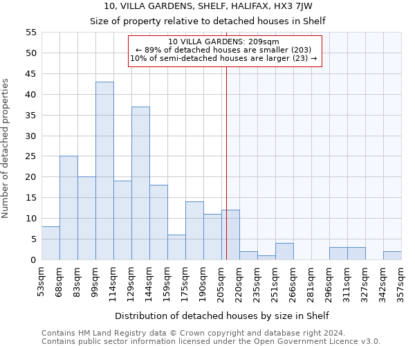 10, VILLA GARDENS, SHELF, HALIFAX, HX3 7JW: Size of property relative to detached houses in Shelf