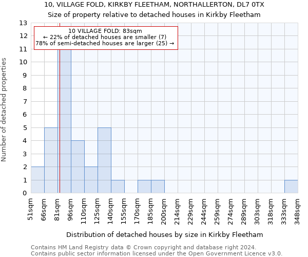 10, VILLAGE FOLD, KIRKBY FLEETHAM, NORTHALLERTON, DL7 0TX: Size of property relative to detached houses in Kirkby Fleetham