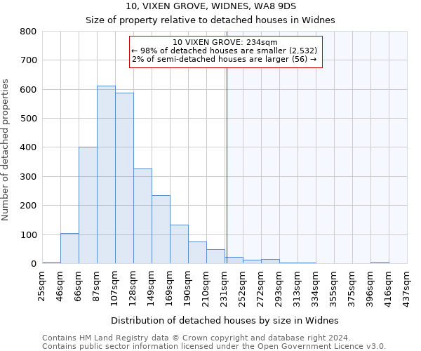 10, VIXEN GROVE, WIDNES, WA8 9DS: Size of property relative to detached houses in Widnes