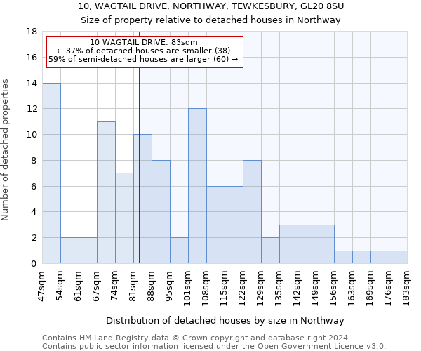 10, WAGTAIL DRIVE, NORTHWAY, TEWKESBURY, GL20 8SU: Size of property relative to detached houses in Northway